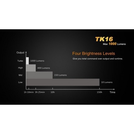 Linterna Fénix TK16 1000 lumens y 5 modos