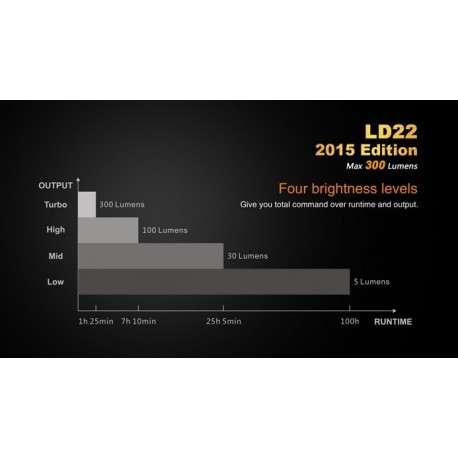 Linterna Led Fénix Ld22 300 Lumens Y 6 Modos