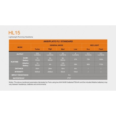 Frontal Fénix HL15 200 lúmenes (2 X AAA)