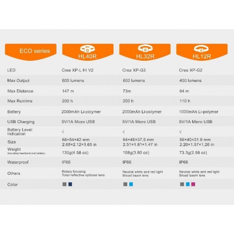 Frontal Fénix HL32R 600 Lúmenes recargable de litio polimero