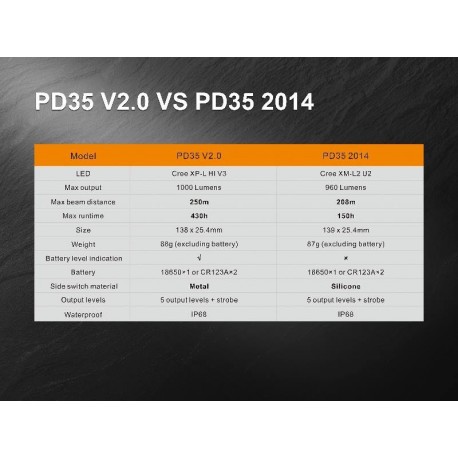 Linterna Fénix PD35V2.0 1000 lúmenes