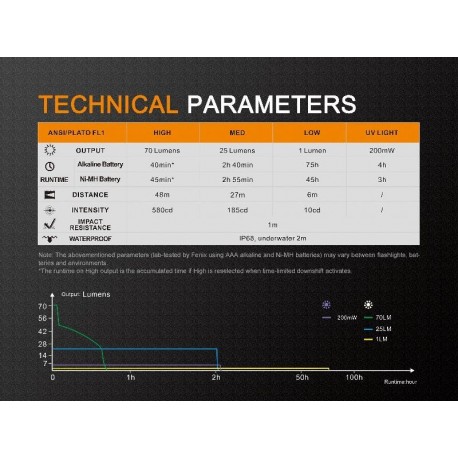 Linterna Fénix LD02V2.0 70 Lúmens blanco y 200 mW Ultravioleta