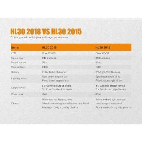 Frontal Fénix HL30 Gris 300 Lúmenes (2XAA)