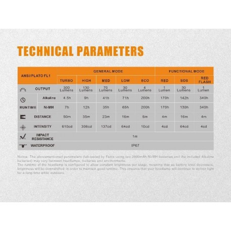 Frontal Fénix HL30 Gris 300 Lúmenes (2XAA)