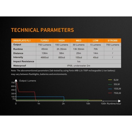 Linterna Fenix E18R 750 lúmenes