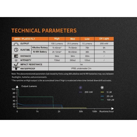 Linterna tipo bolígrafo LD05V2 blanco/ultravioleta 100 lúmens