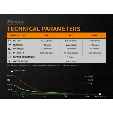 Linterna Led Fénix WF11E Intrínsecamente segura con 200 lúmenes