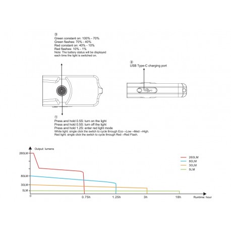 Linterna E03R 260 lúmenes