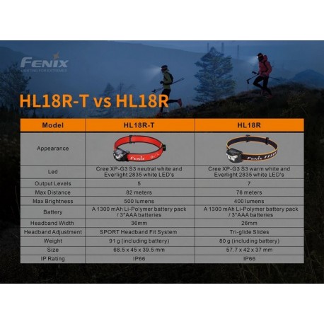 Frontal HL18R-T 500 lumenes para Trailrunning (incluye batería recargable) funciona también con 3xAAA